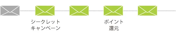 CRMマーケティング