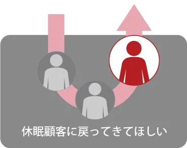 休眠顧客に戻ってきてほしい